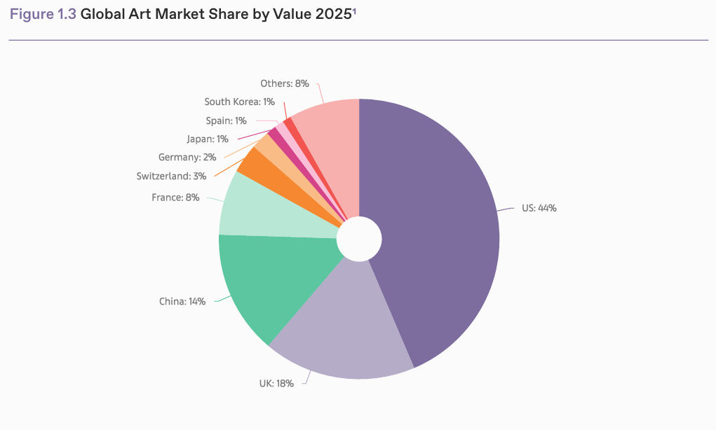 Global Art Market Share by Value 2025