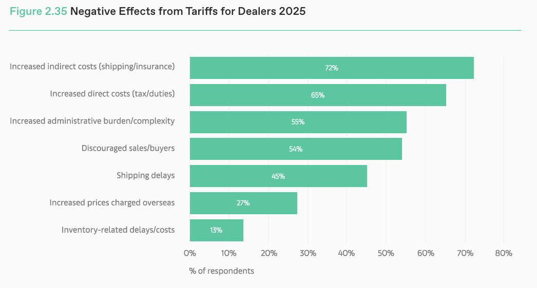 Negative Effects from Tariffs for Dealers 2025