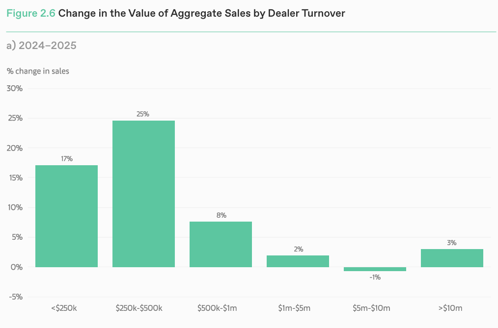 Change in the Value of Aggregate Sales by Dealer Turnover