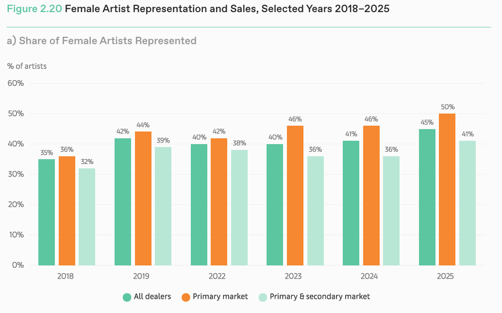 Female Artist Representation and Sales, Selected Years 2018–2025