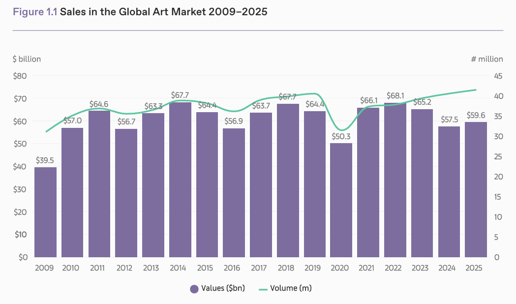 Sales in the Global Art Market 2009–2025