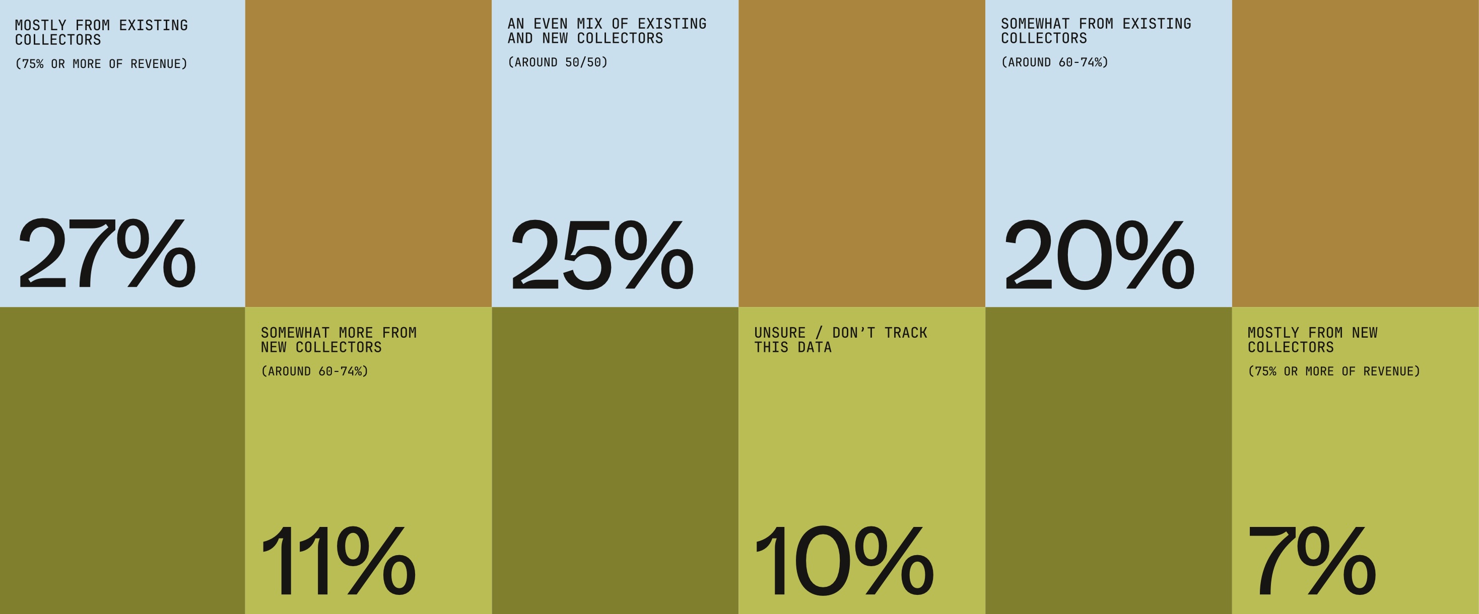 2024 Revenue Source- Existing vs New Collectors