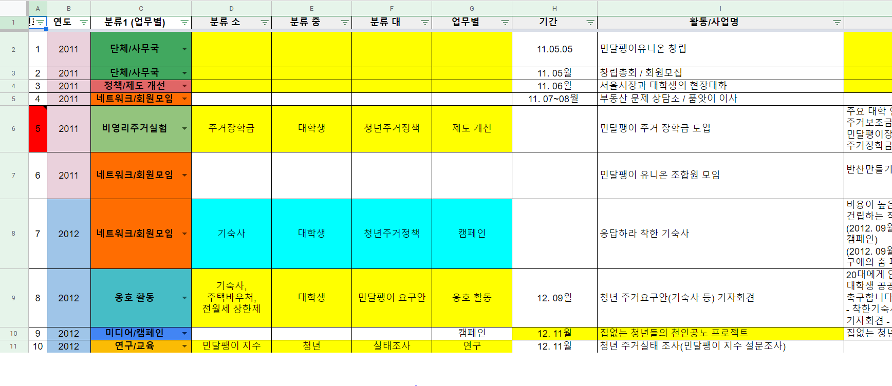 DB 구축 초기의 활동 분류