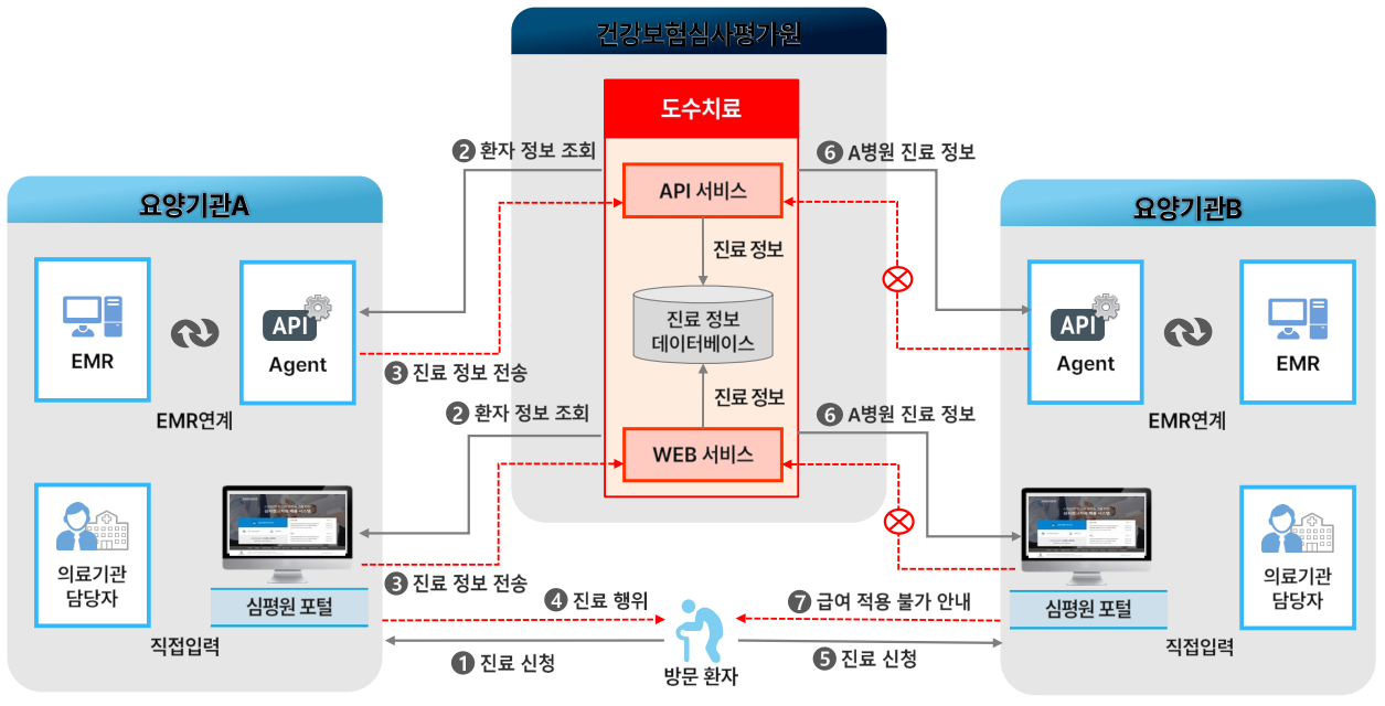 도수치료 관리시스템 전체 흐름도 - 요양기관 간 전국 합산 구조
