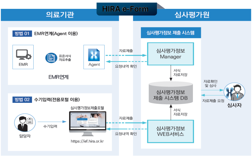 HIRA e-Form 시스템 구조도 - EMR 연계 및 수기입력 방식