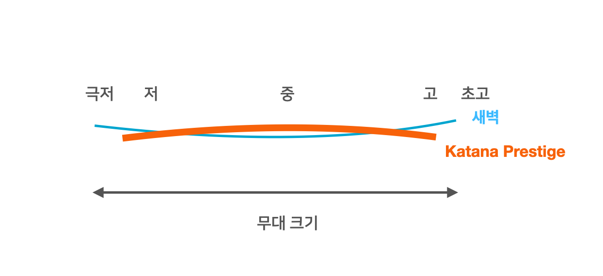 내 맘대로 그려본 새벽 vs 카타나 프리스티지