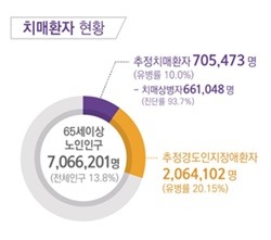 대한민국 치매환자 현황.