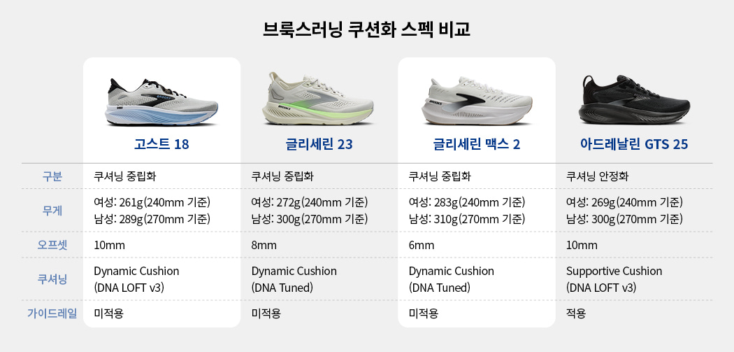 고스트 18 와이드 코코넛 러닝화 남성용 (1104932E292)