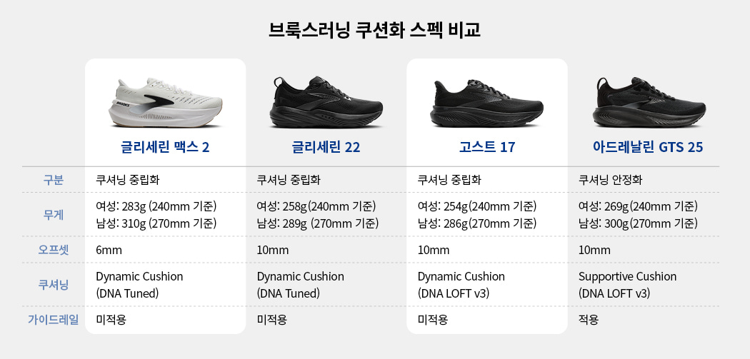 글리세린 맥스2 미디움 화이트 남성용 (11104791D131)