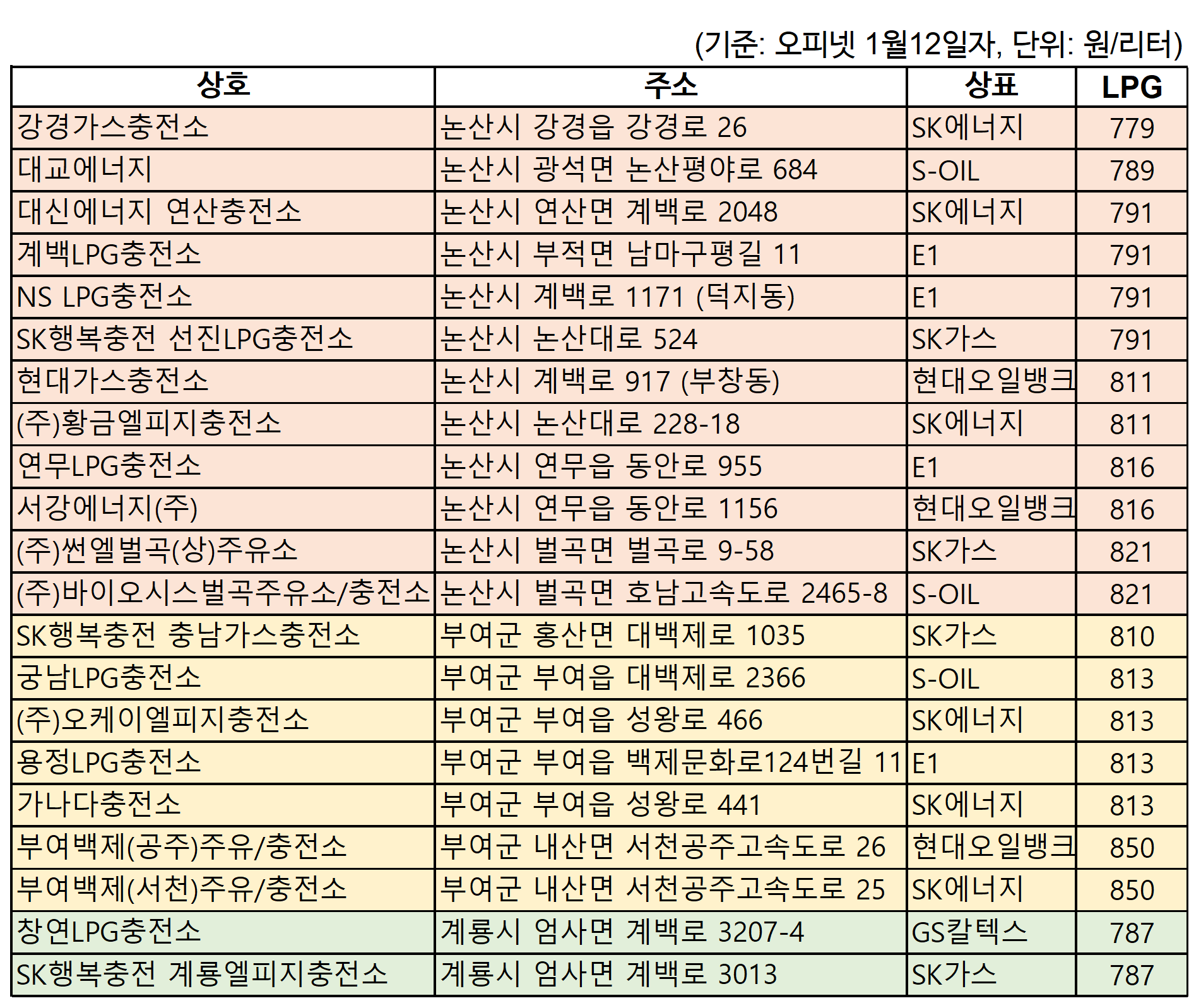 논산 LPG가스 가격 담합 의혹 : 놀뫼신문