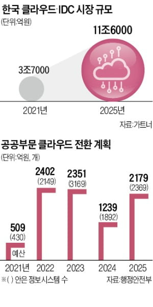 "700억 클라우드 사업 잡아라"…KT·네이버 경쟁 불 붙었다 