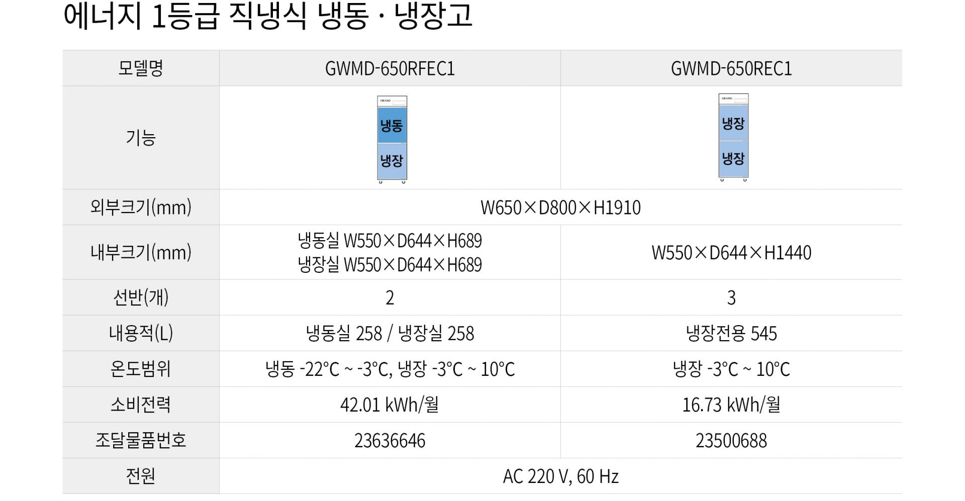 우성 에너지 1등급 냉식 30박스 냉장고 1/2냉동 GWMD-650RFEC1