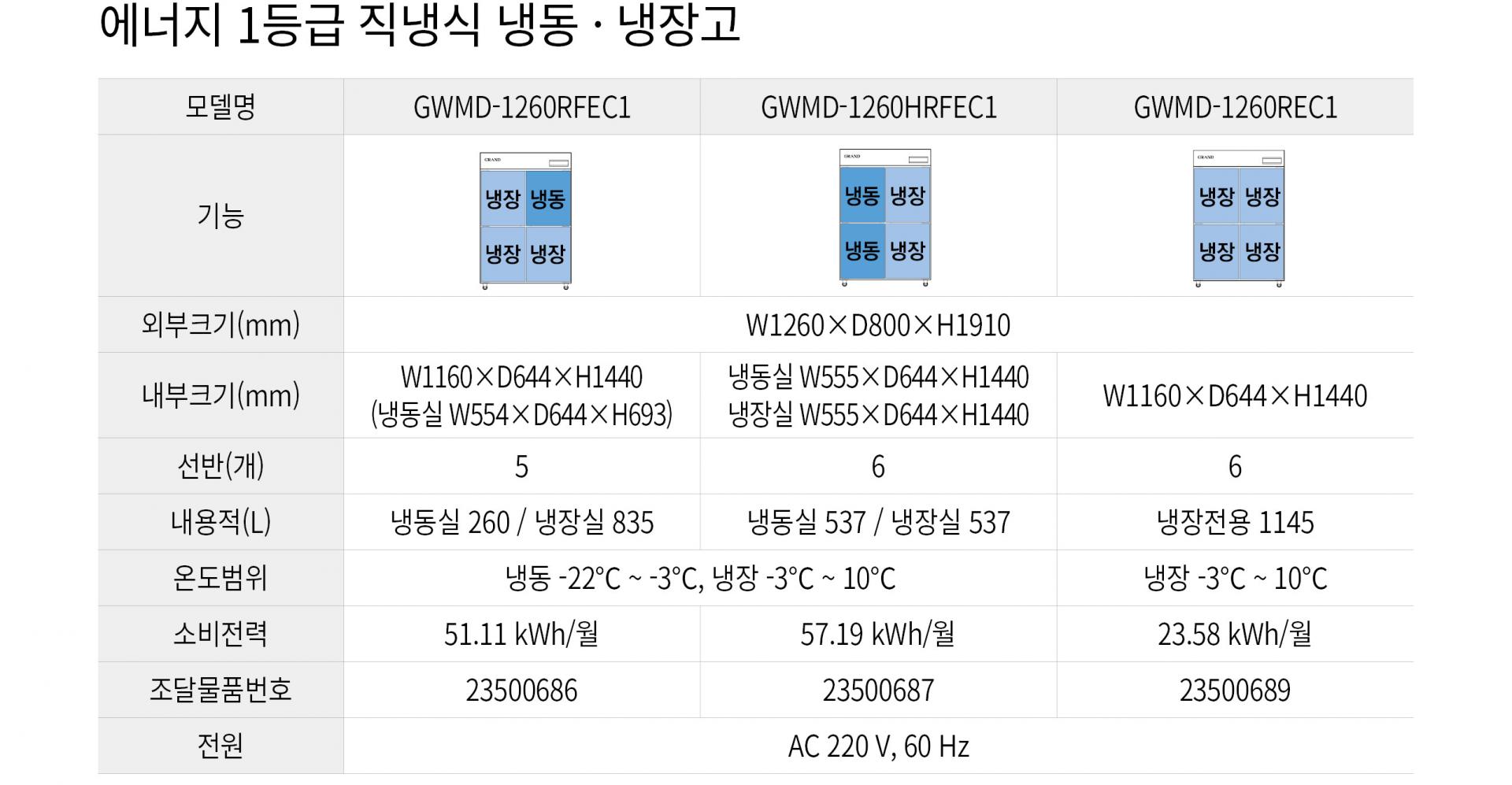우성 에너지 1등급 냉식 45박스 냉장고주식 냉동냉장 GWMD-1260HRFEC1