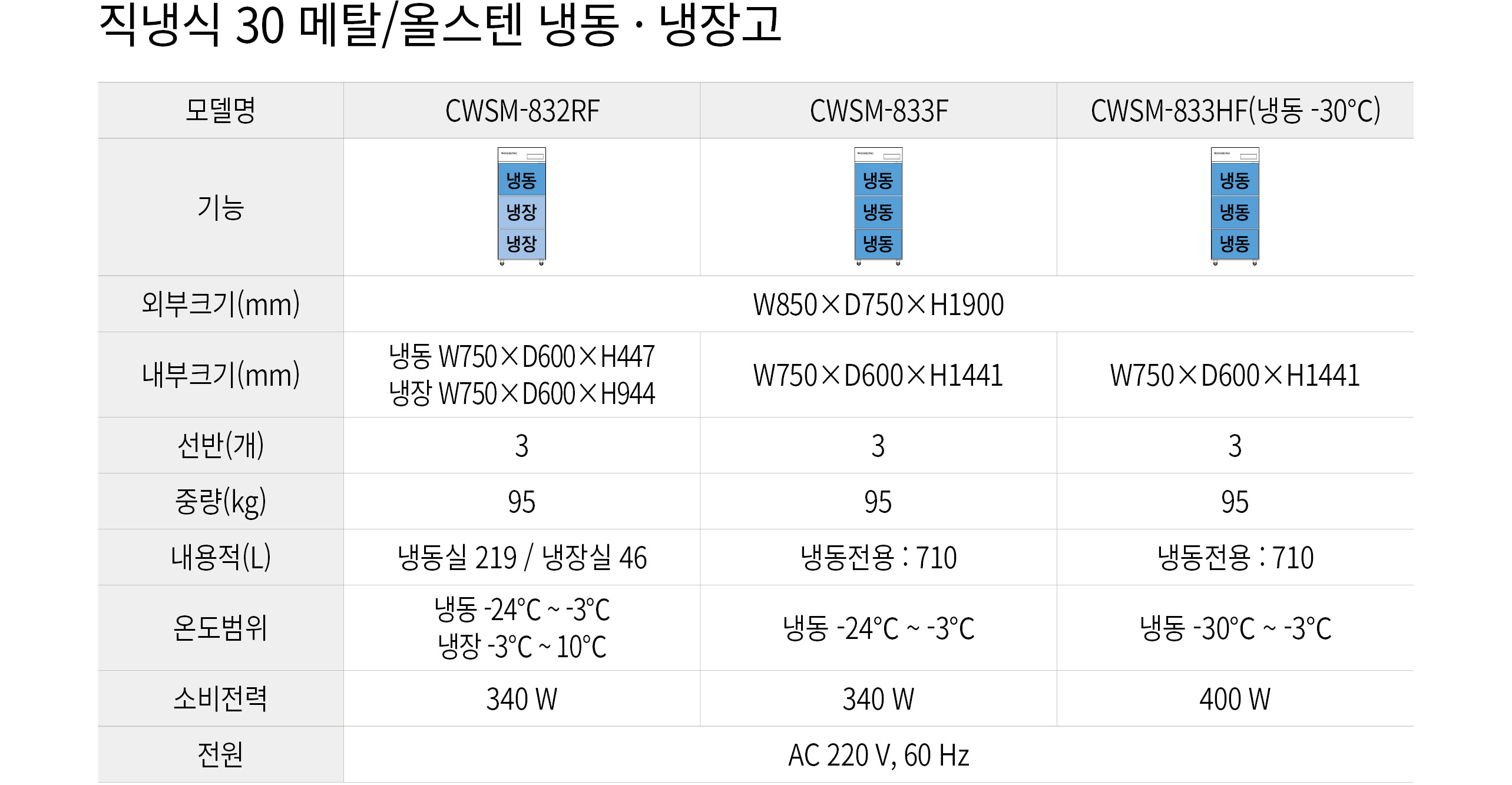 우성 30박스 업소용 냉장고 직냉식 3도어 CWSM-832RF