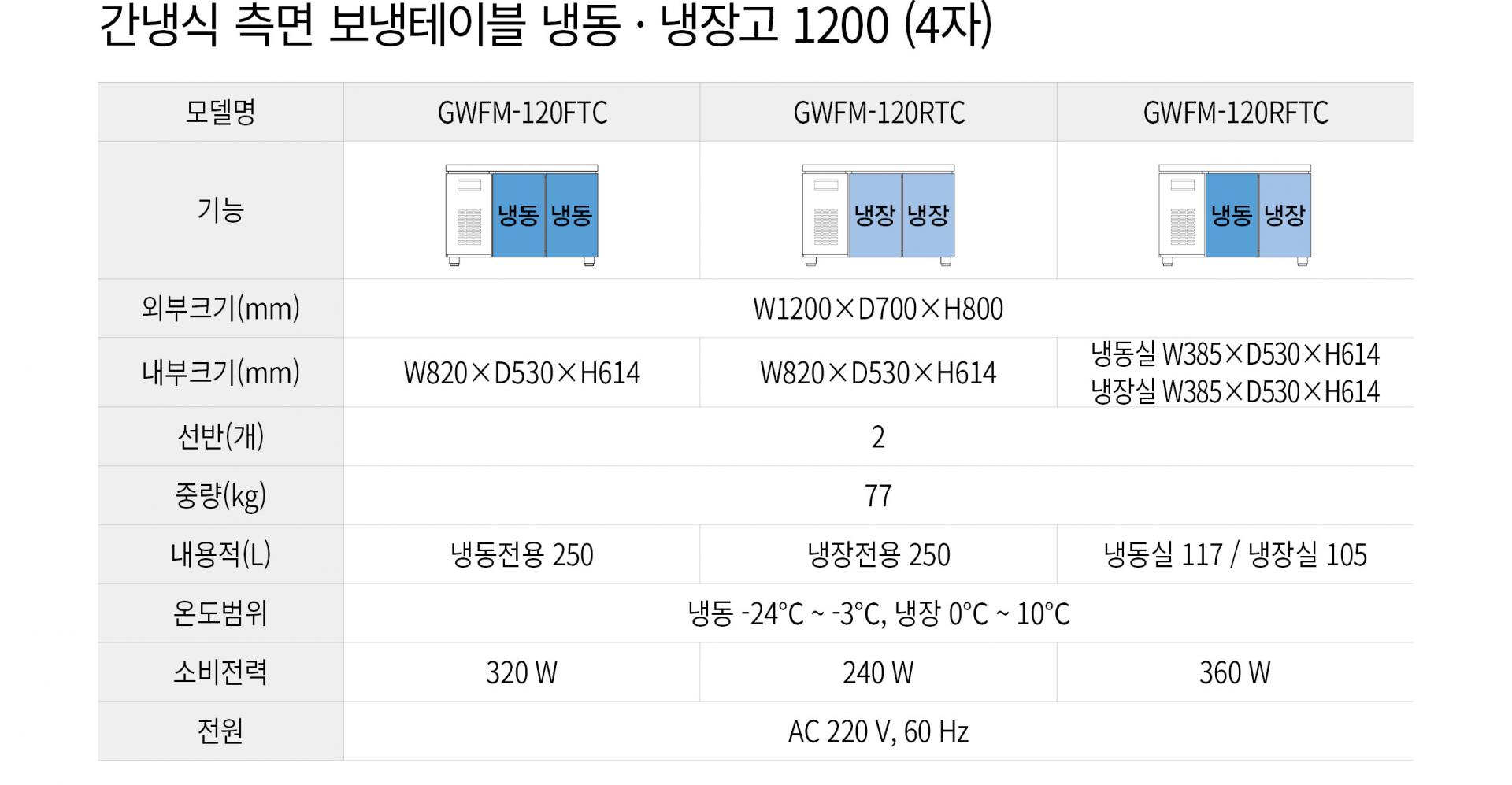우성 간냉식 4자 측면 보냉테이블 냉장고 올냉장 GWFM-120RTC