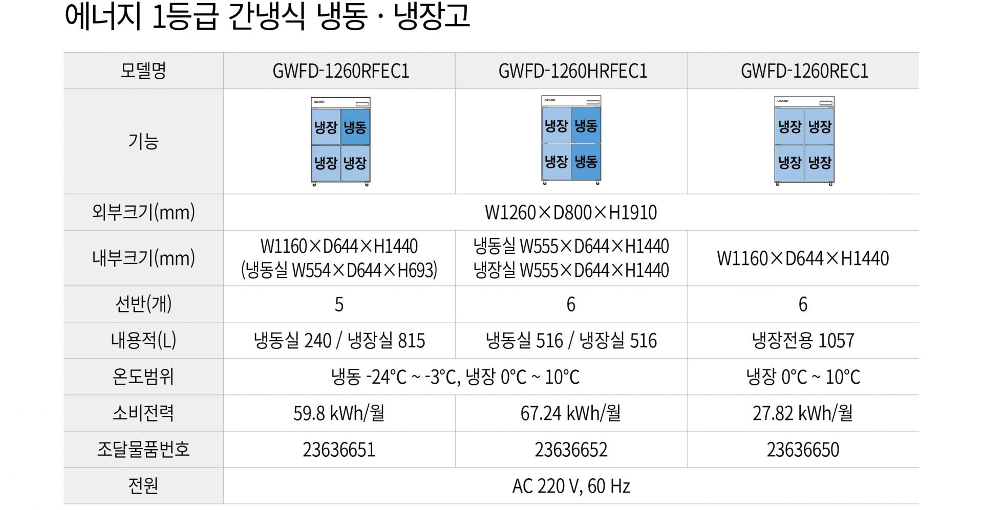 우성 에너지 1등급 간냉식 45박스 냉장고 1/4냉동 GWFD-1260RFEC1