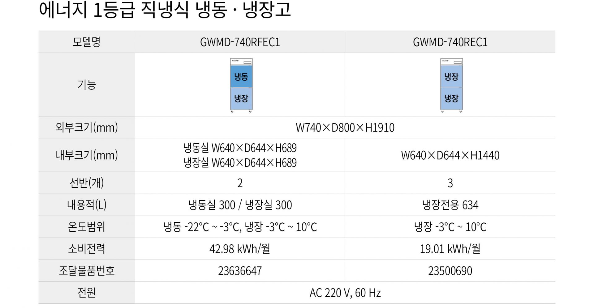 우성 에너지 1등급 냉식 30박스 냉장고 올냉장 GWMD-740REC1