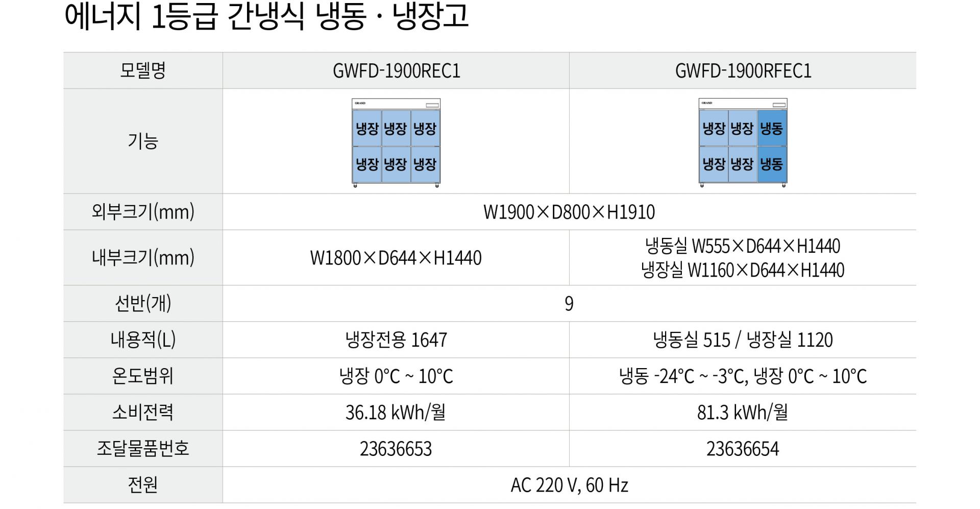 우성 에너지 1등급 간냉식 65박스 냉장고 1/3냉동 GWFD-1900RFEC1
