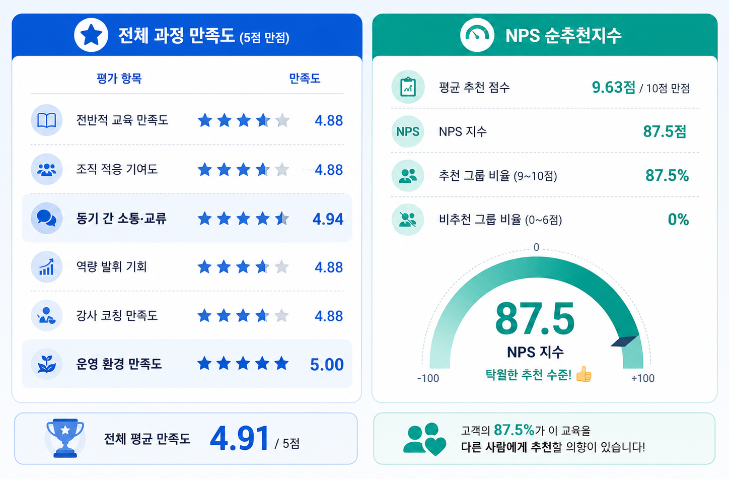 전체 과정 만족도 및 NPS 순추천지수