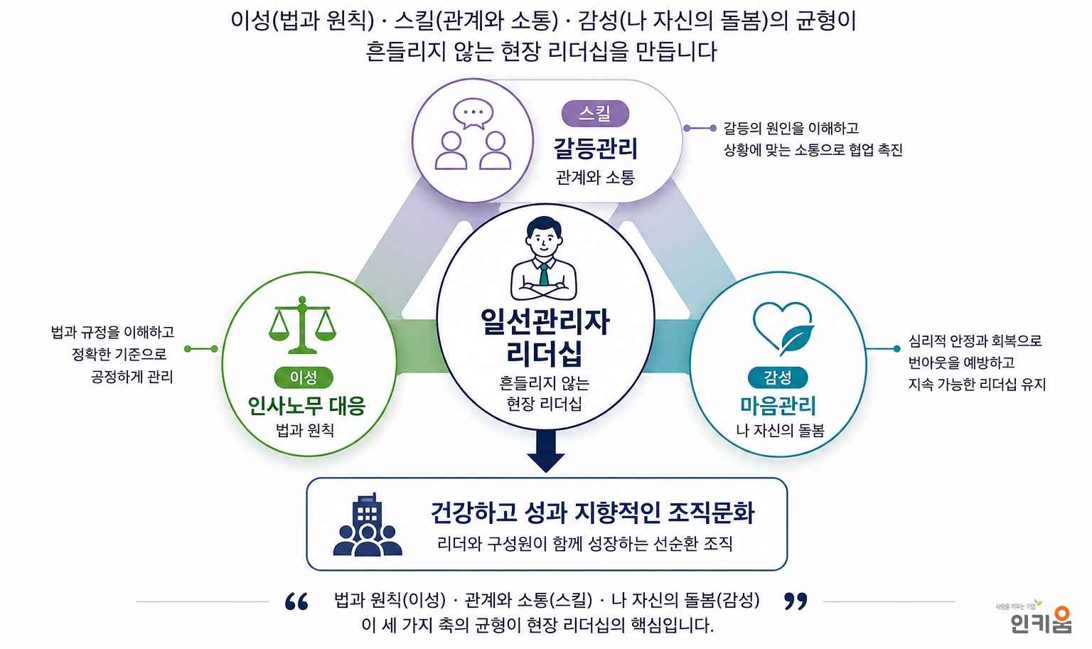 일선관리자 리더십 3축 모델