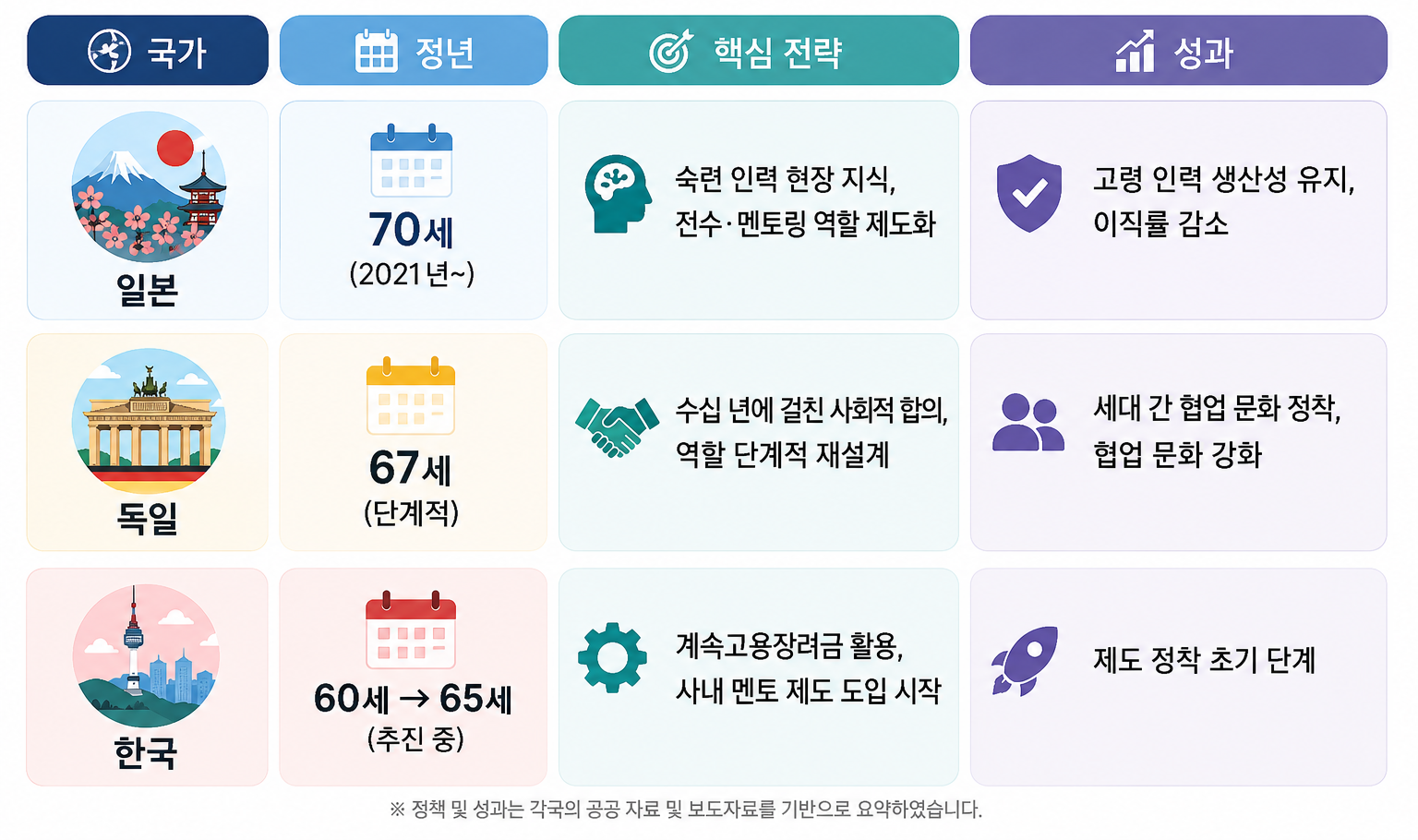시니어 교육 설계 글로벌 사례 비교