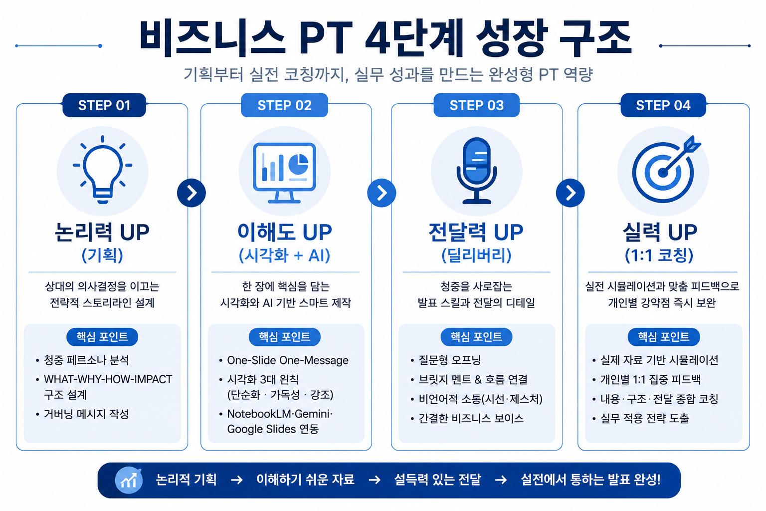 비즈니스PT 4단계 성장구조