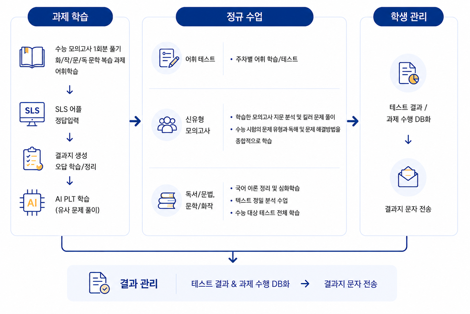 중3 정규학습 프로그램