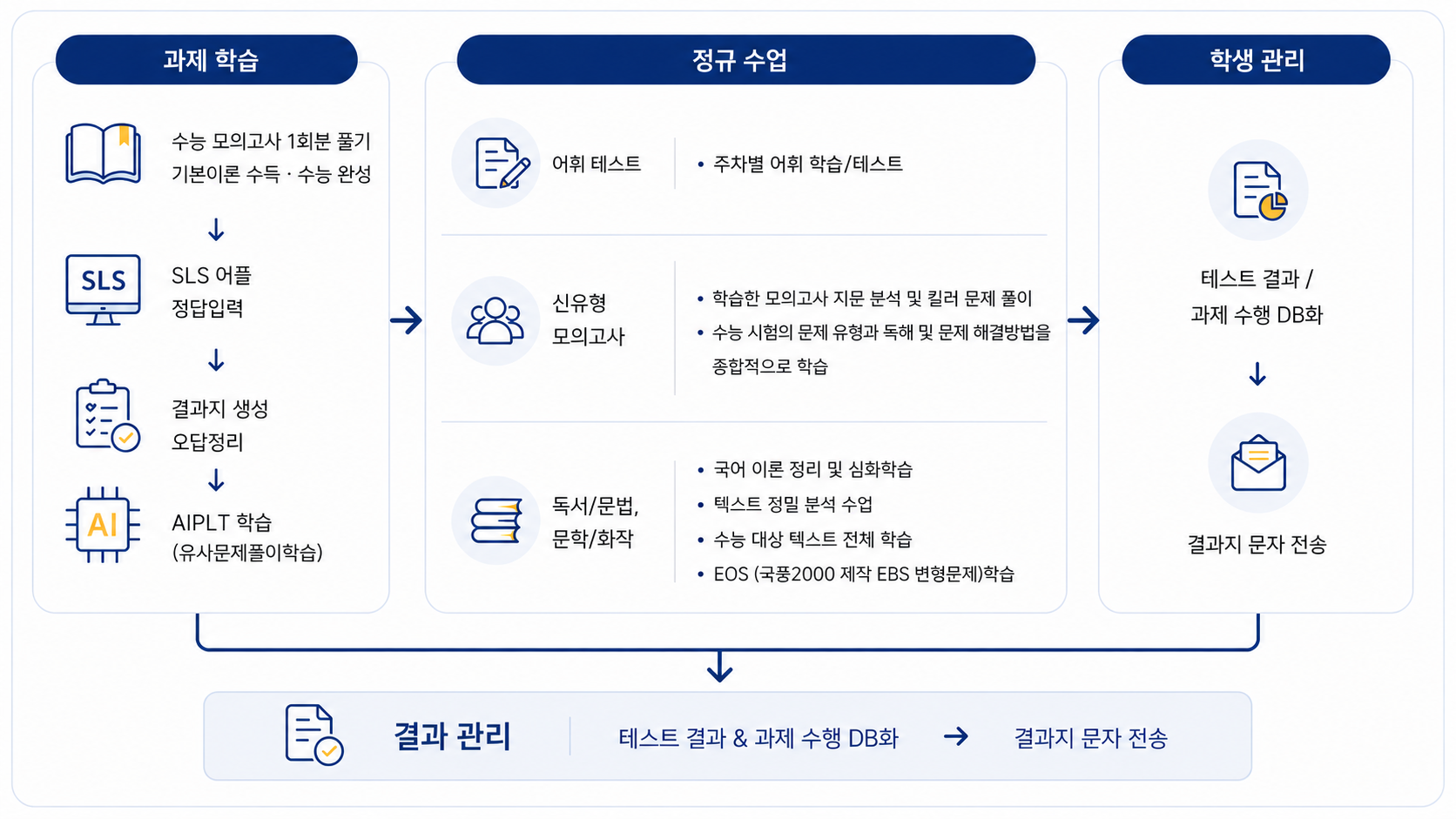 고3 정규학습 프로그램