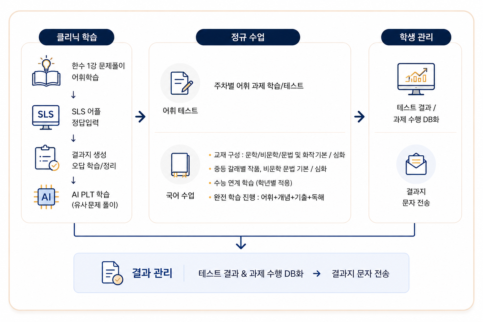 초6~중2 정규학습 프로그램