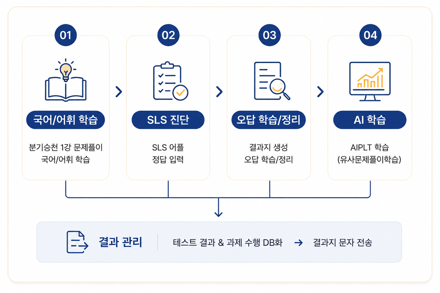 초4~초5 정규학습 프로그램