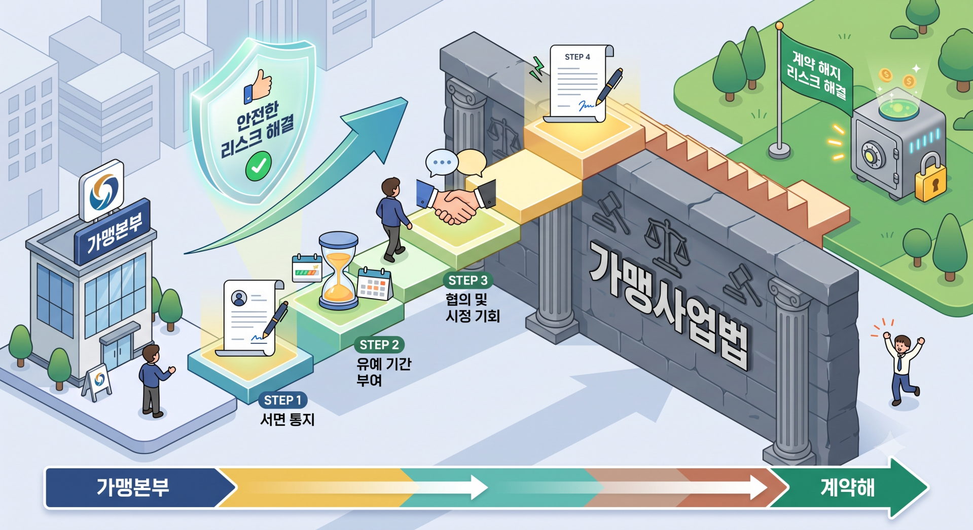 가맹계약 해지 단계.png
