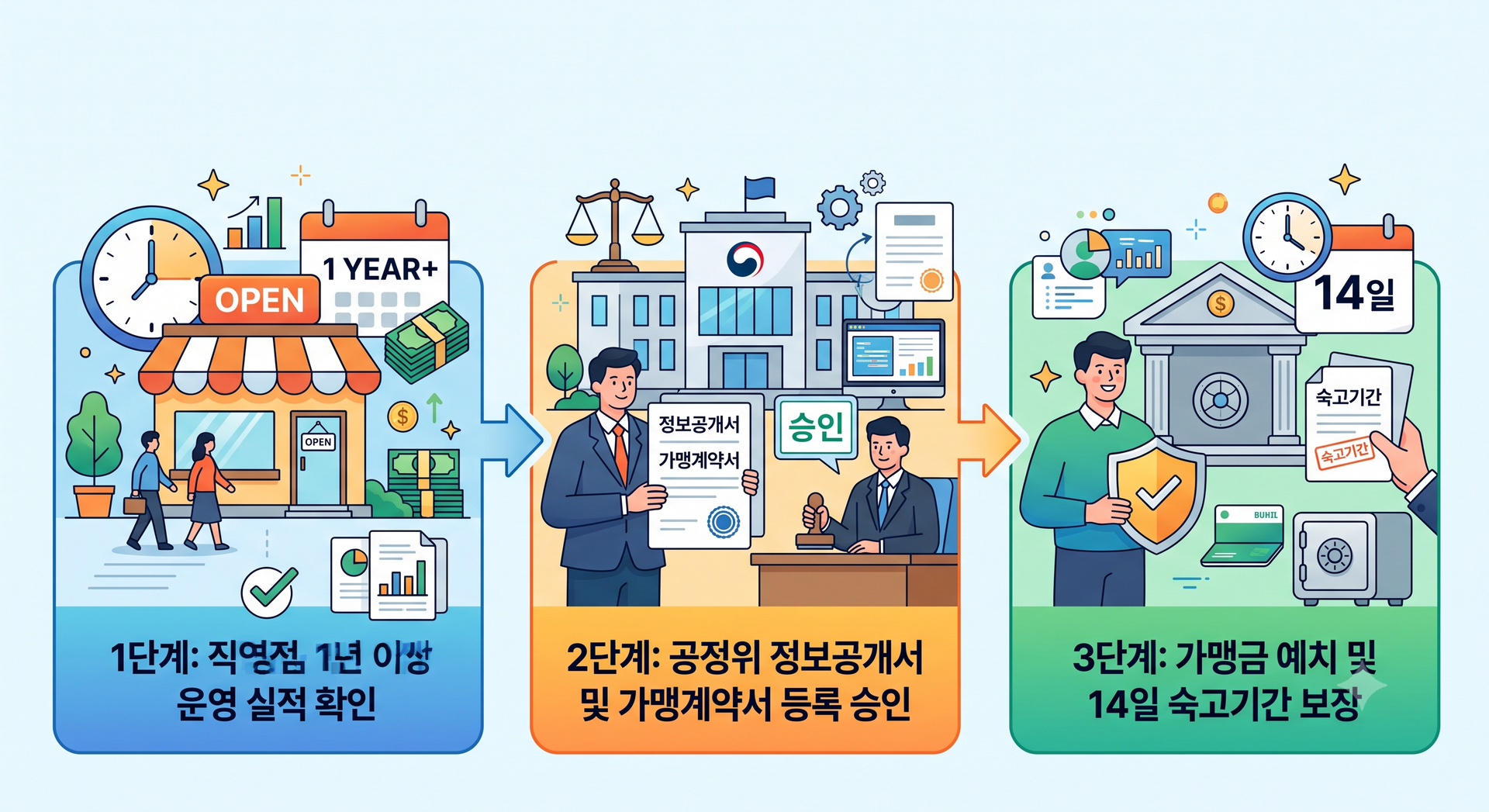 가맹사업 전 3단계.png