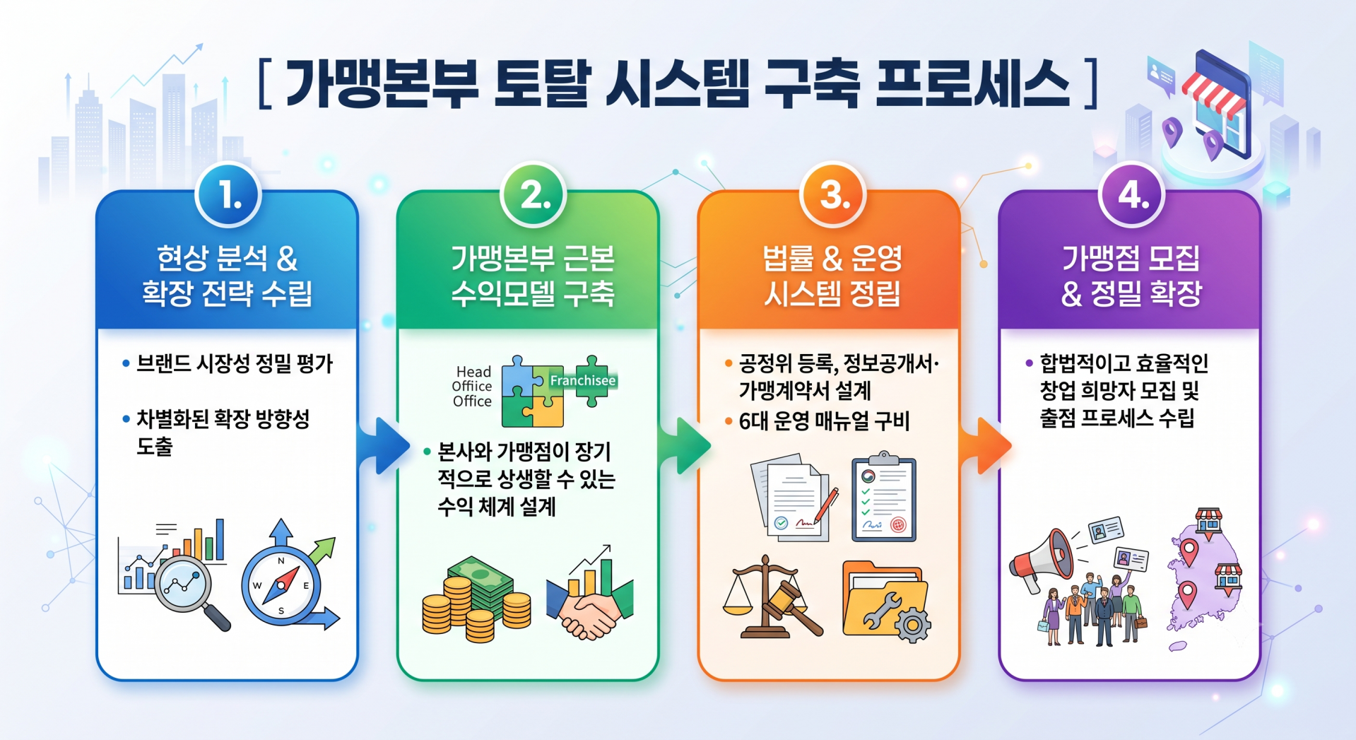 가맹본부 토탈 시스템 구축 프로스세스.png