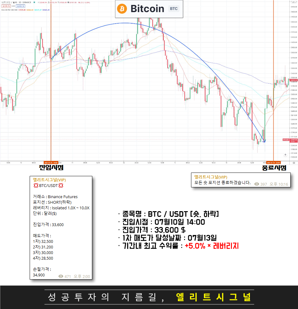 바이낸스 선물 거래 - 20210710 추천종목 : 엘리트시그널
