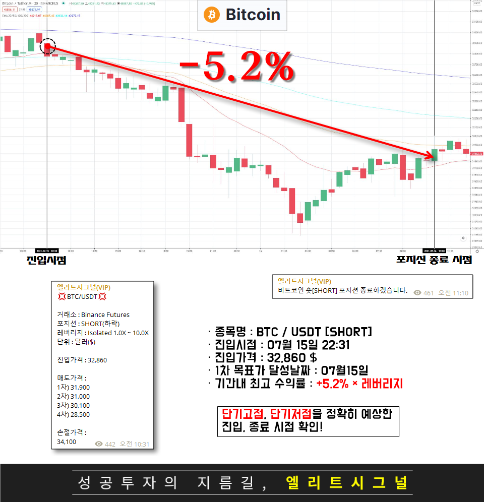 바이낸스 선물 거래 - 20210715 추천종목 : 엘리트시그널