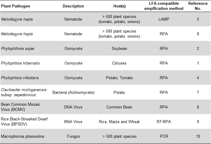 Overview plant pathogen detection via NALFIA