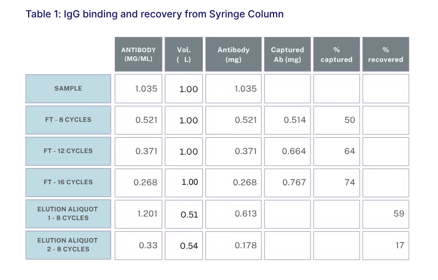 Table 1 IgG binding and recovery from Syringe Column.png