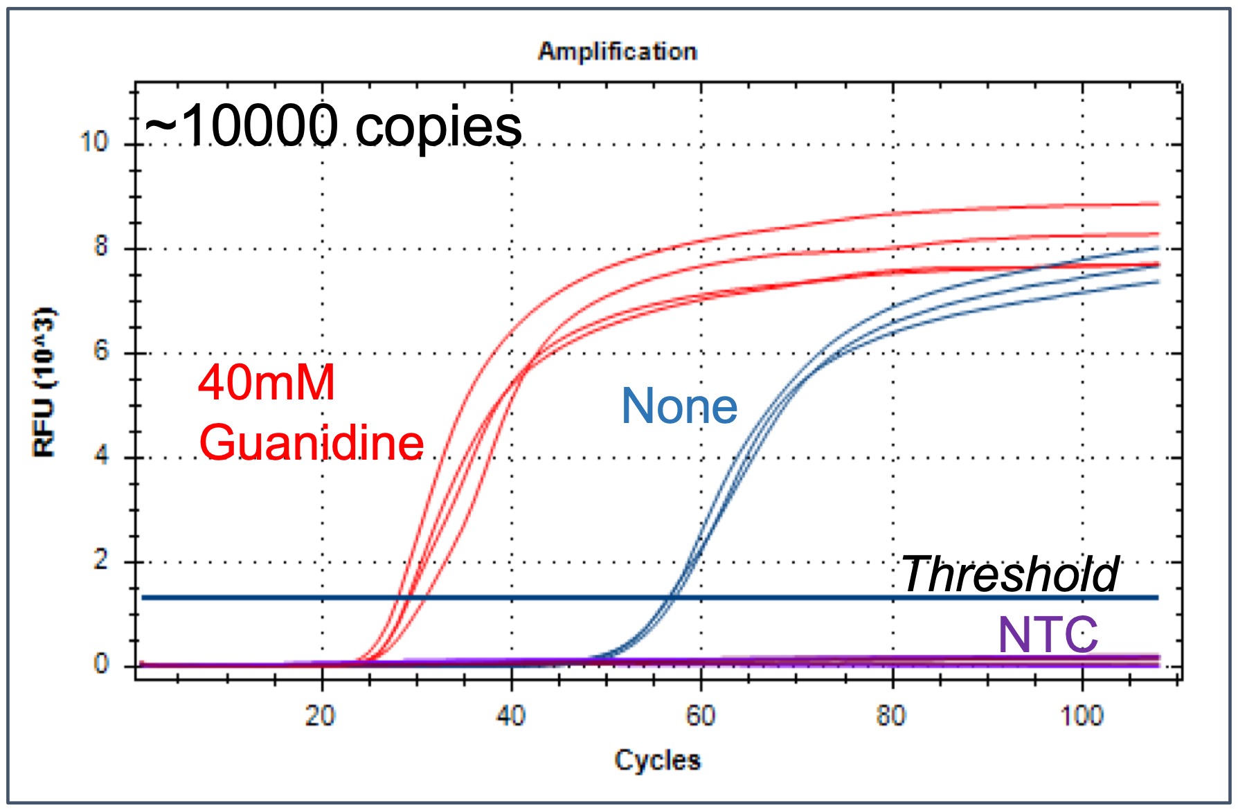 Figure 4. Impact of Guanidine Hydrochloride on detection speed
