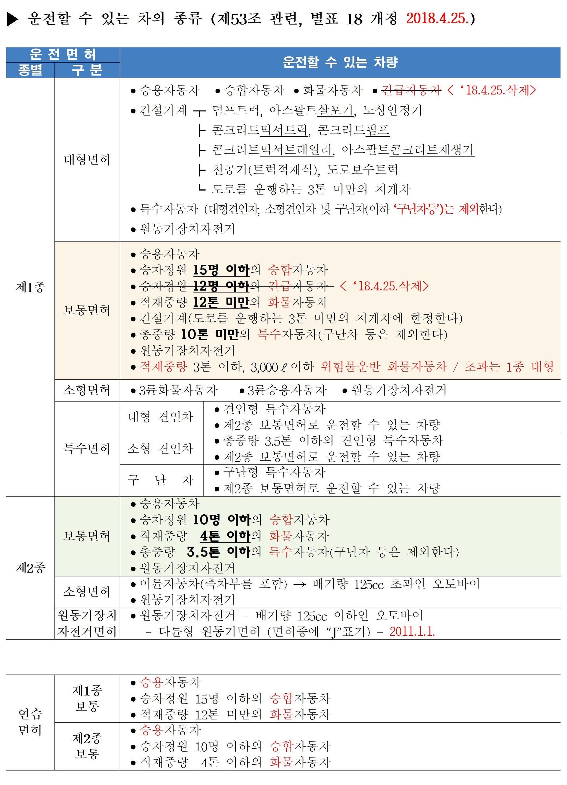 운전할 수 있는 차의 종류 : 교통사고,교통사고사실조사,교통사고재조사