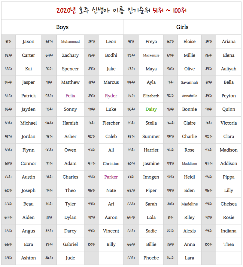 호주이야기] 재미로 보는 호주 Baby 영어이름 인기 순위 Top100!! (2020년 버전 업데이트) : 호주 유학, 이민 실제 사례