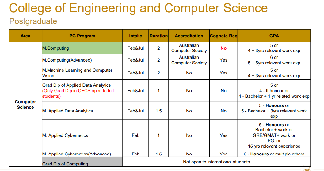 [ANU 파헤치기] 단과대학 별로 알아보는 입학점수 - College of Engineering and Computer ...