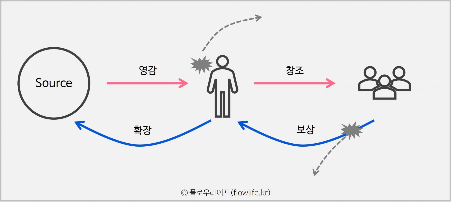 나다운 일을 현실화하는 "플로우 비즈니스 코칭"
