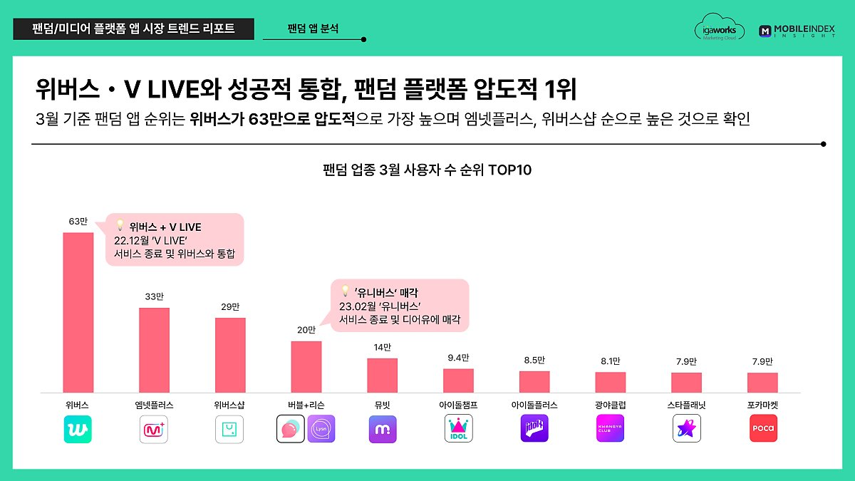 아이지에이웍스] 팬덤/미디어플랫폼 앱 시장 분석 리포트 : (사)한국디지털광고협회
