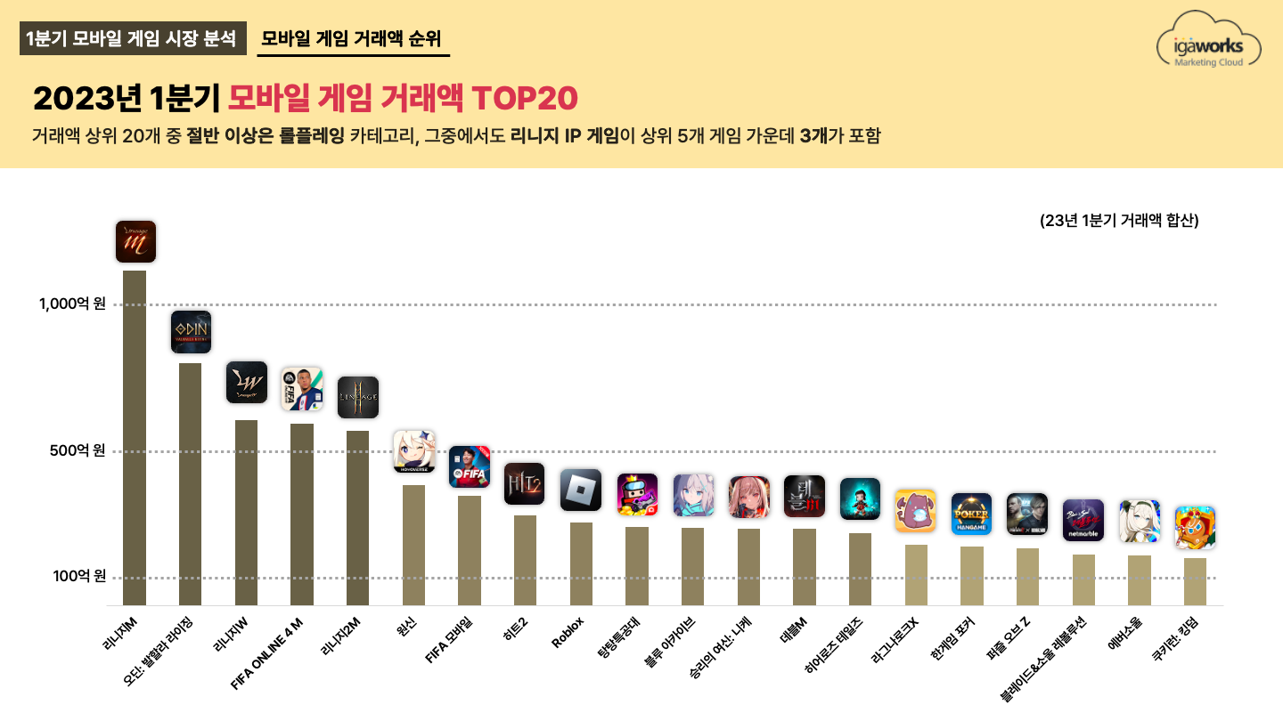 아이지에이웍스] 1분기 모바일 게임 시장 분석 : (사)한국디지털광고협회