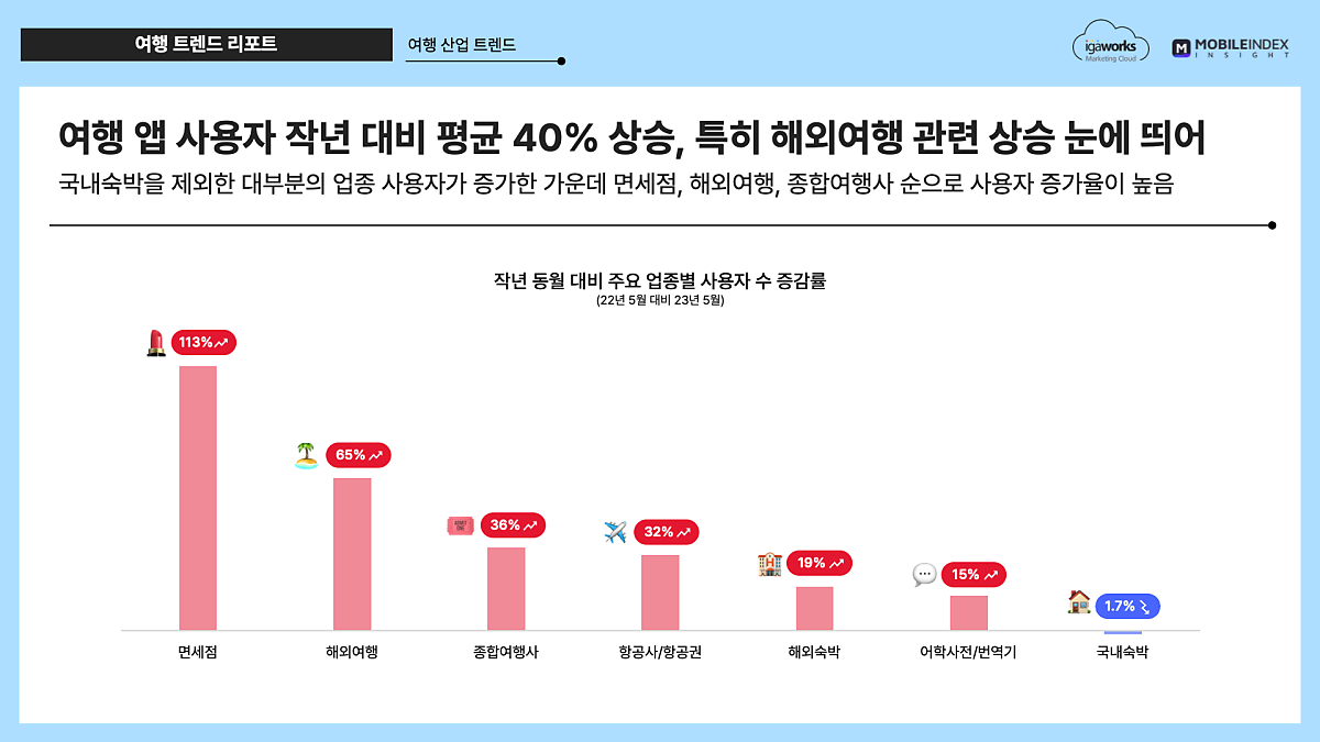 아이지에이웍스] 여행 산업 트렌드 리포트 - 여행업계, 고생끝에 낙이 온다 : (사)한국디지털광고협회