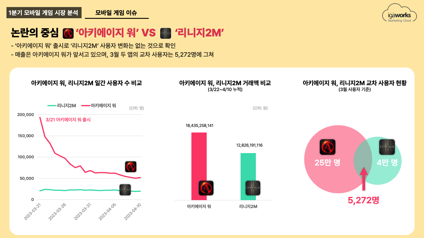 아이지에이웍스] 1분기 모바일 게임 시장 분석 : (사)한국디지털광고협회