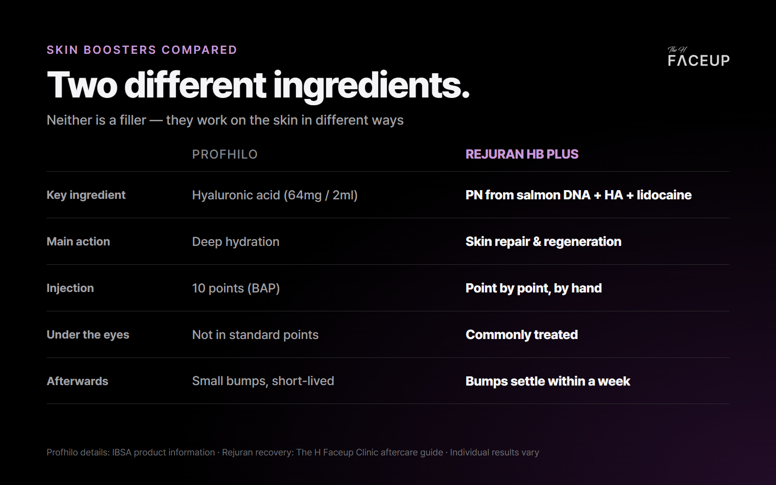 Rejuran vs Profhilo comparison – ingredient, how it works, injection points and best use