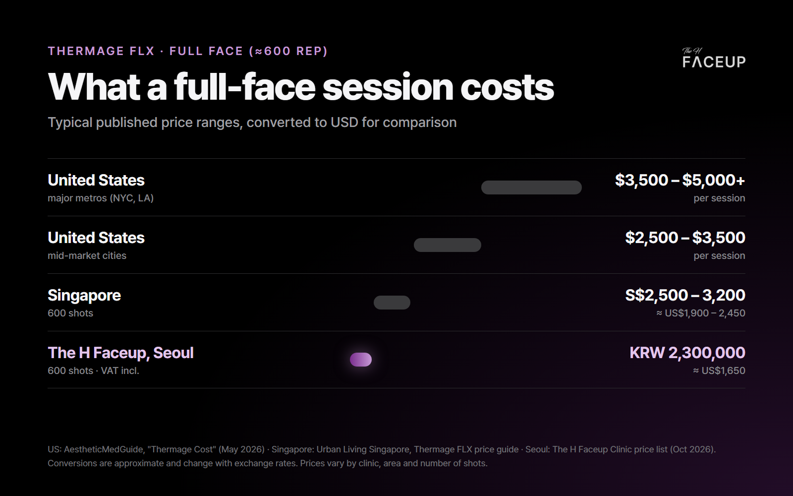 Thermage cost comparison chart – Thermage FLX price in Korea vs United States vs Singapore, full face 600 shots