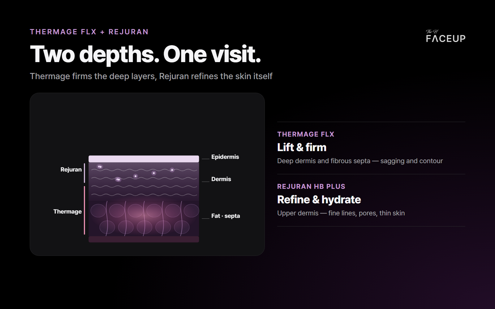 Thermage and Rejuran work at different depths – Thermage deep dermis, Rejuran upper dermis