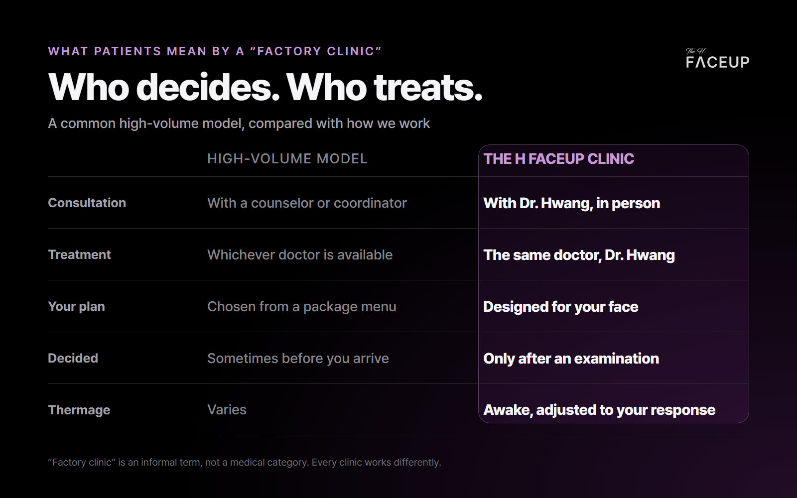 High-volume clinic model vs one doctor from consultation to treatment at The H Faceup Clinic High-volume clinic model vs one doctor from consultation to treatment at The H Faceup Clinic